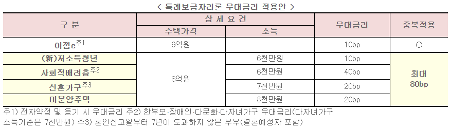 특례보금자리론