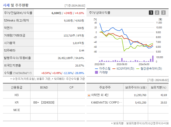 아주스틸_기업개요