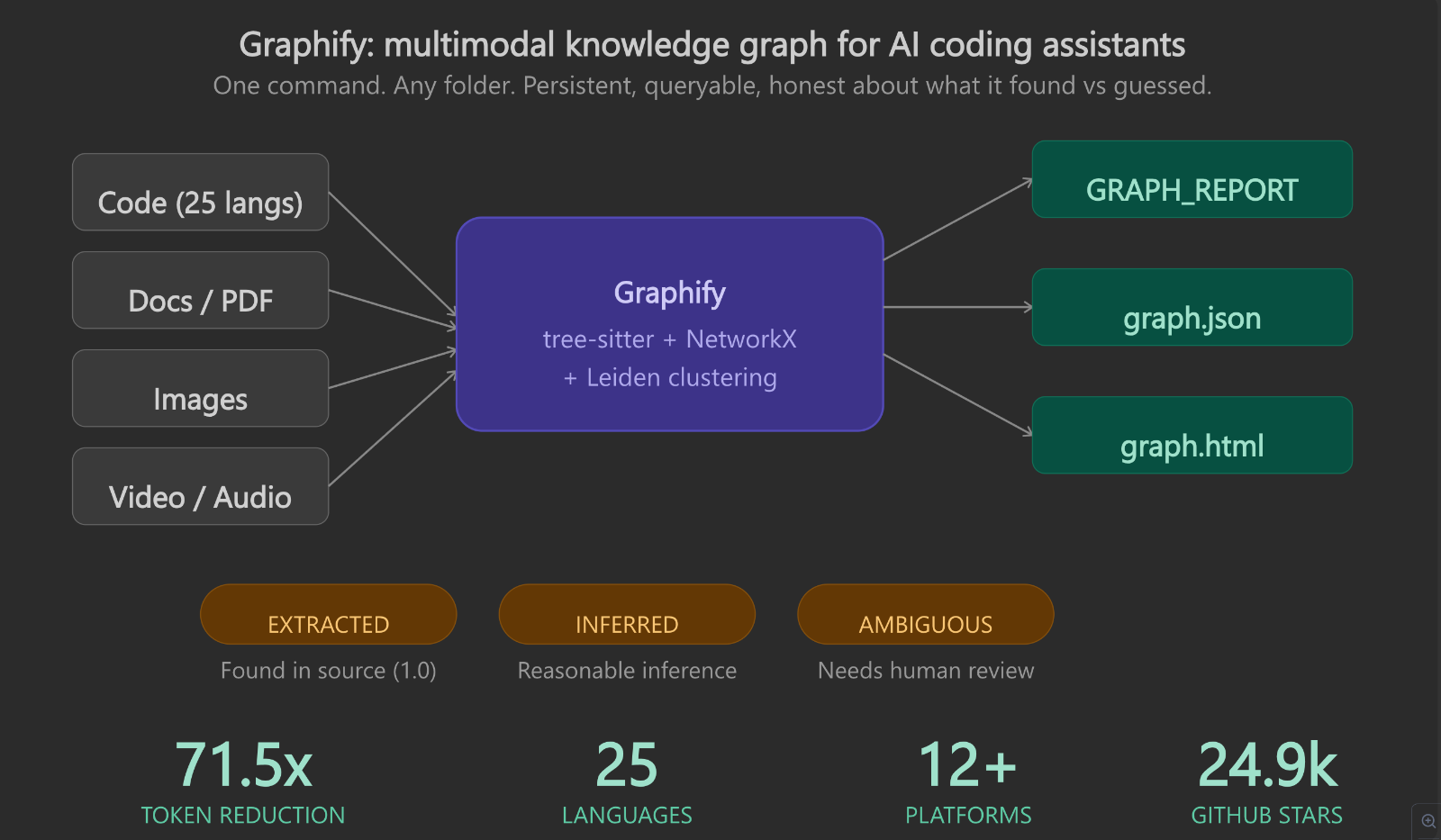 Graphify의 핵심 컨셉 개요 (입력 > 엔진 > 출력+신뢰도 태그 + 주요통계)