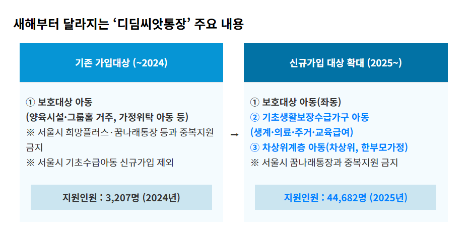 2025년부터 서울시 디딤씨앗통장, 기초수급&middot;차상위 아동도 가입 가능! [대상과 신청방법]