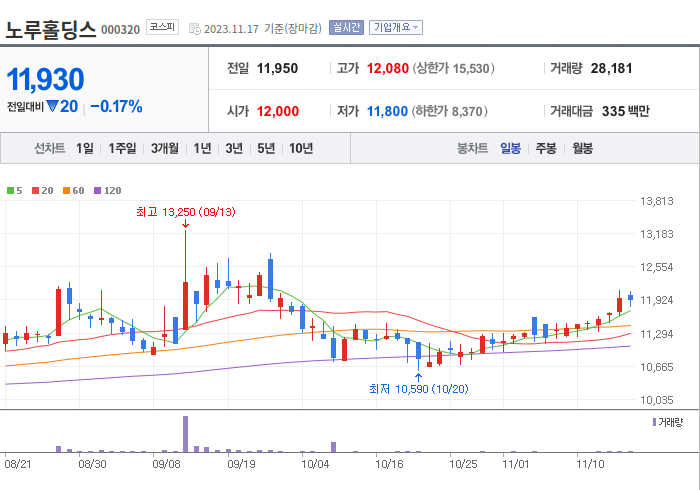 노루홀딩스 3개월 주가(일봉)