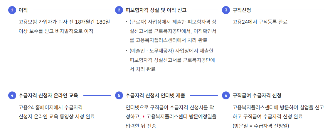 2025년 실업급여: 신청 방법 및 신청 조건