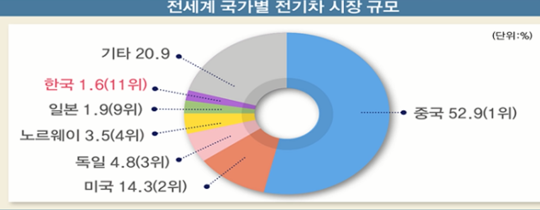 전세계 전기차 시장 규모