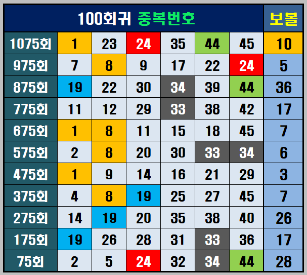100회귀 중복번호