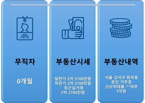 후 순위 토지 담보 대출