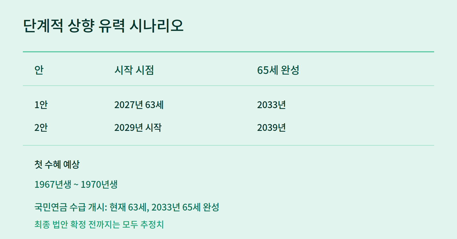 정년연장 65세 시행 시기 몇년생부터 적용될까
