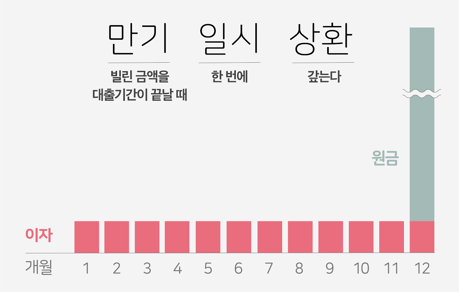 만기일시상환 (Lump-Sum Repayment at Maturity)