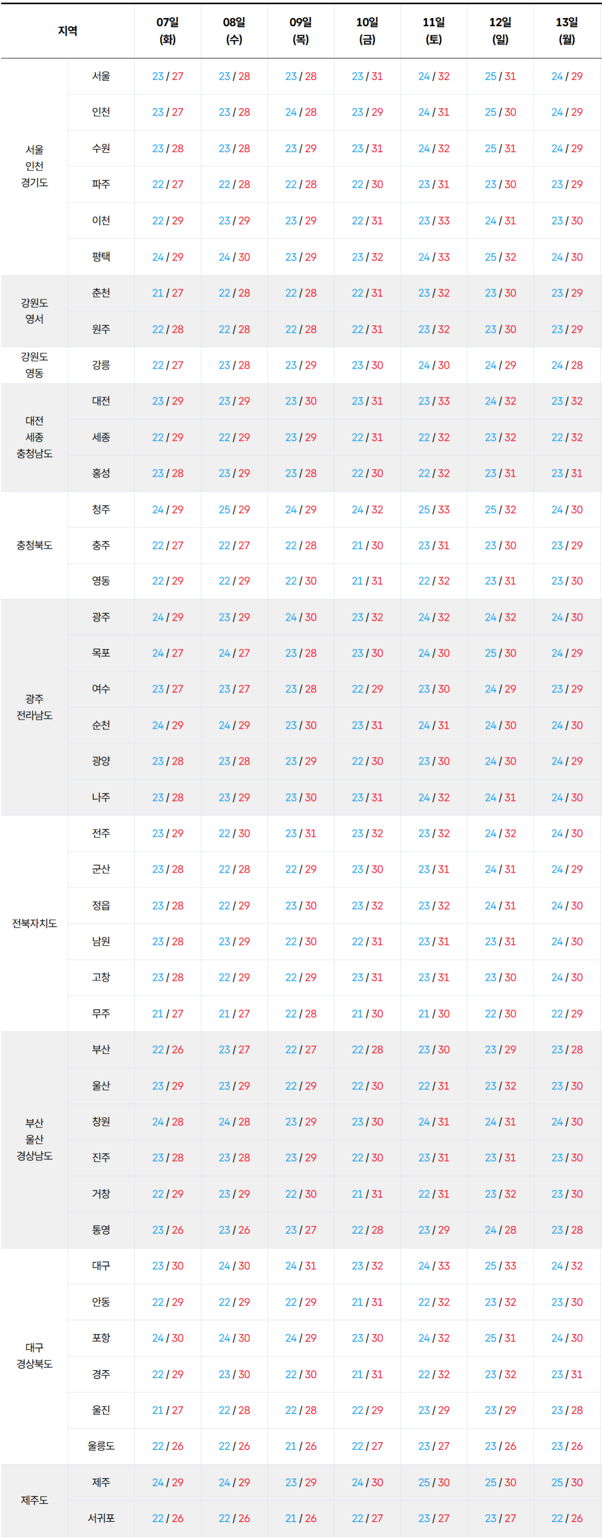 2026년 7월 7일 7월 13일 전국 기온 예보