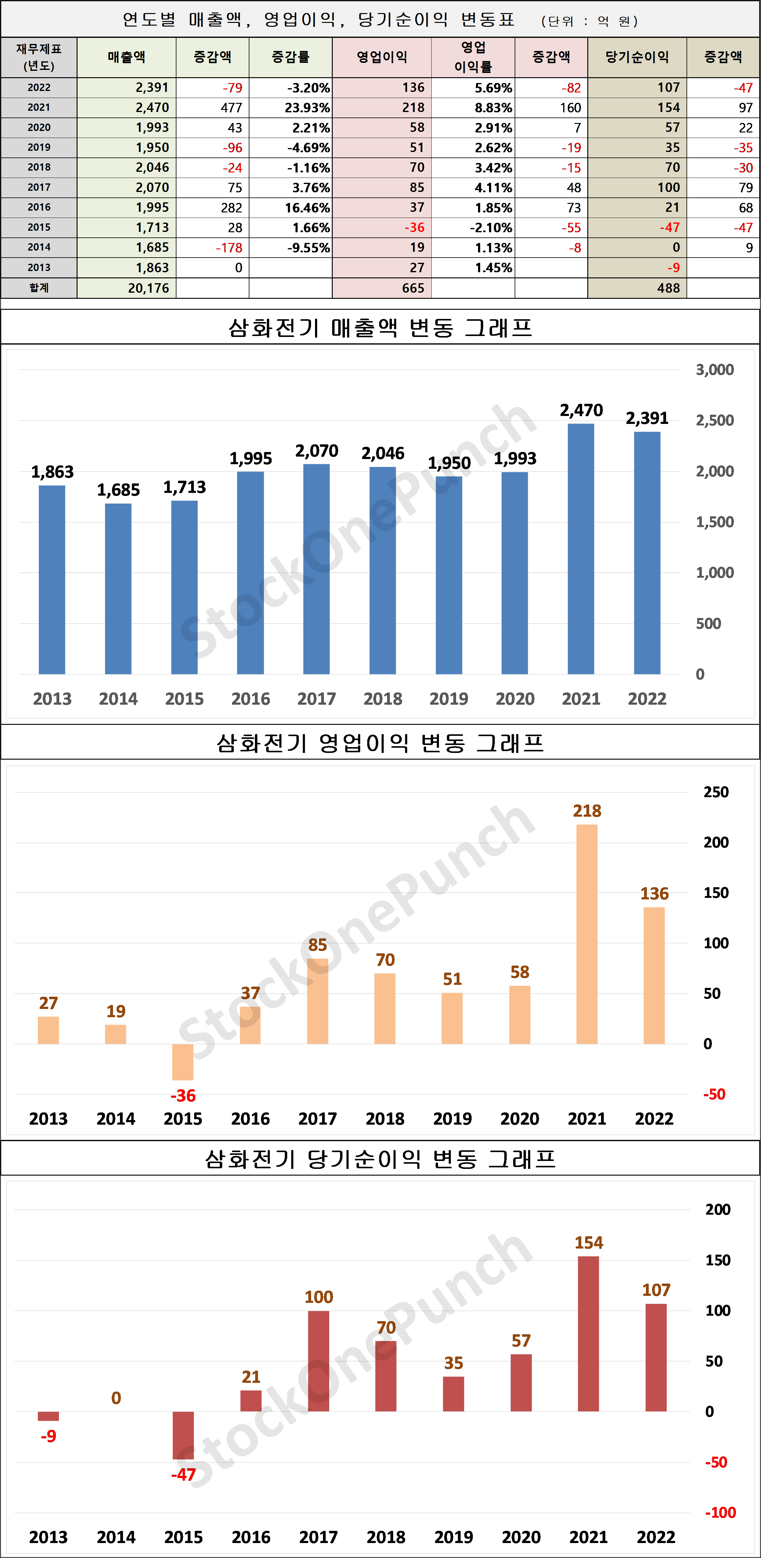 삼화전기 의 매출액, 영업이익, 당기순이익 변동표 및 그래프