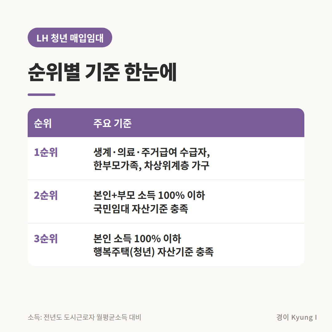 청년 매입임대 1&middot;2&middot;3순위 기준 비교표