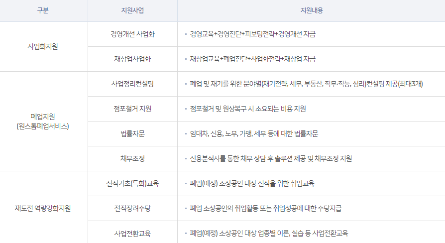 폐업 자영업자 소상공인 지원금 (희망리턴패키지)