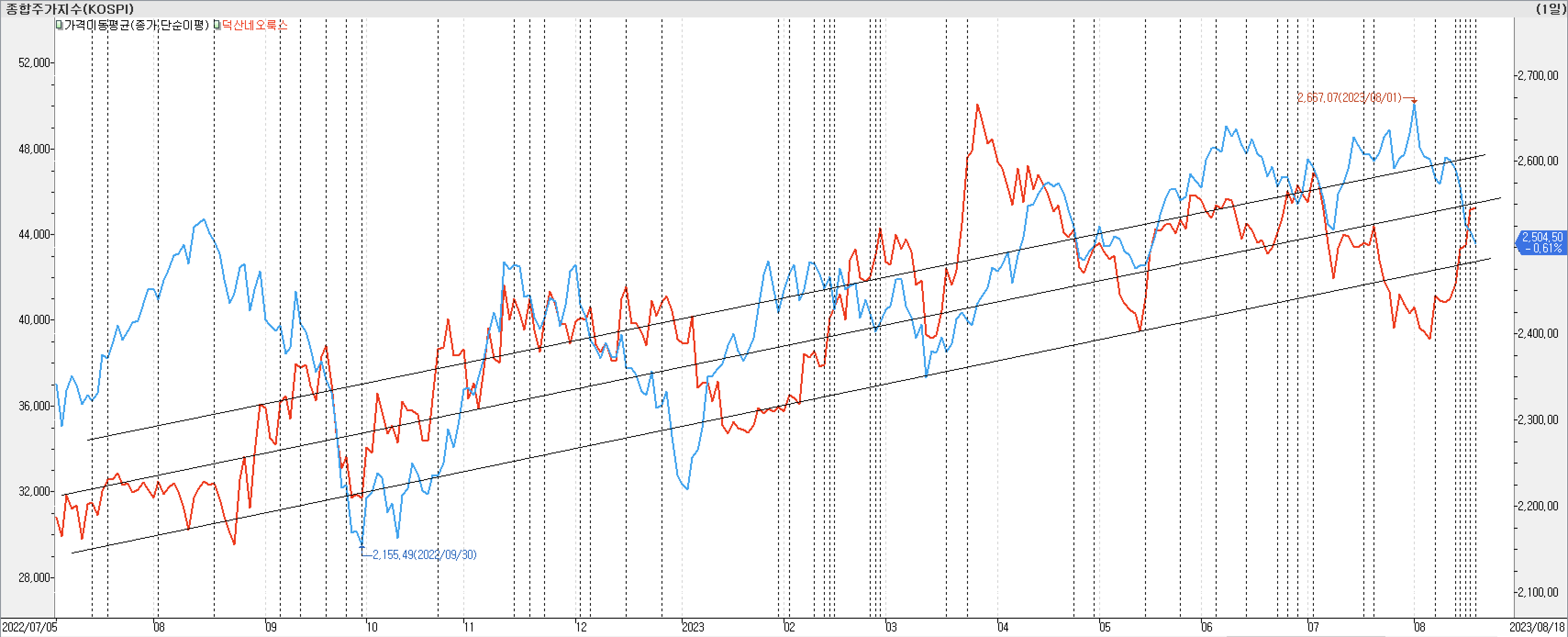 2. 종가선 차트 비교-덕산네오룩스