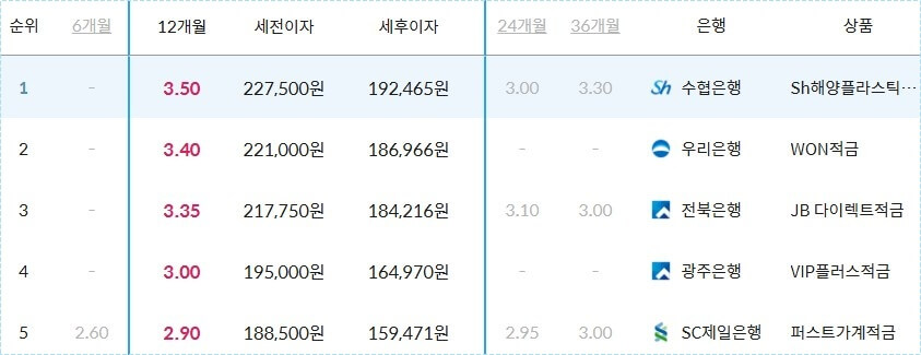 적금 이율 높은 은행