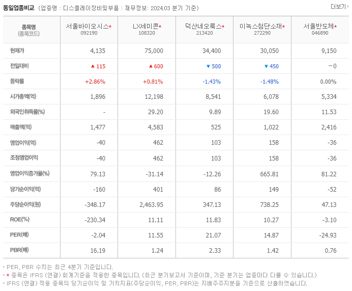 서울바이오시스_동종업비교자료