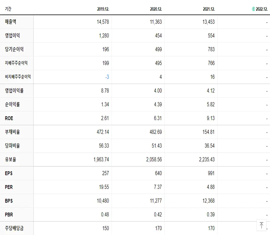 유진기업 재무제표