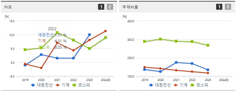 대원전선 주가 ROE지표