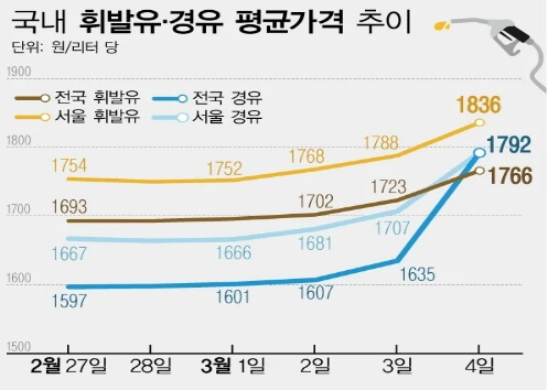 기름 1&amp;#44;800원 돌파! 내 주변 최저가 주유소 찾는 법 