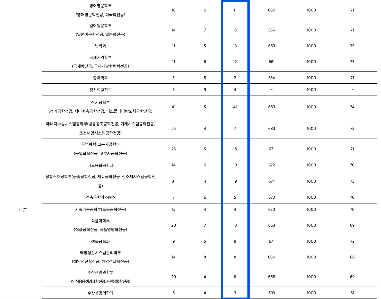 2023 부경대 정시 충원 인원