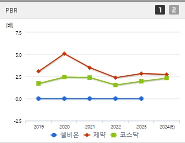 셀비온 주가 PBR