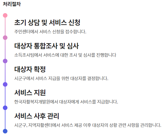 청년내일저축계좌 신청 처리절차