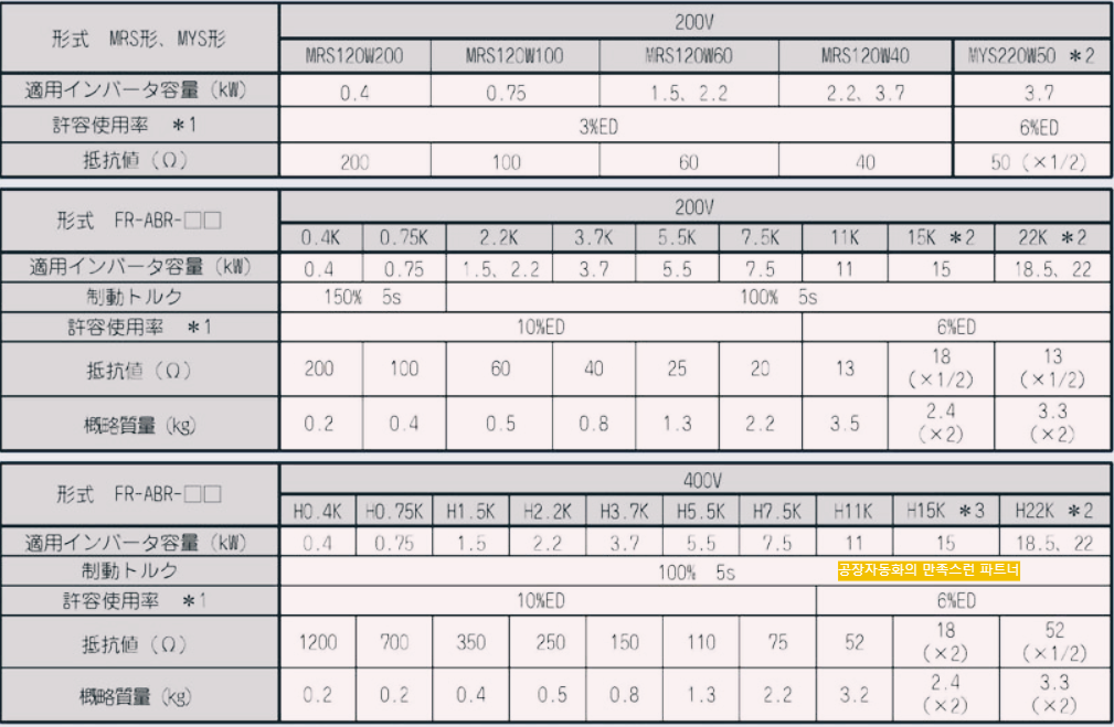 제동 저항 MRS120W 200 옴 등의 사양을 정리한 그림입니다.