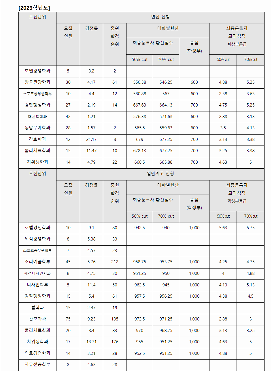 2023학년도 영산대학교 학생부교과전형 면접전형 / 일반계고전형 결과