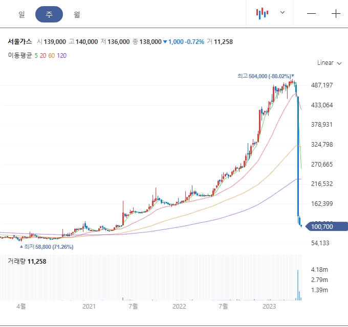 서울가스-주가추이