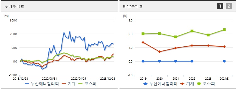 두산에너빌리티 주가 및 배당 수익률