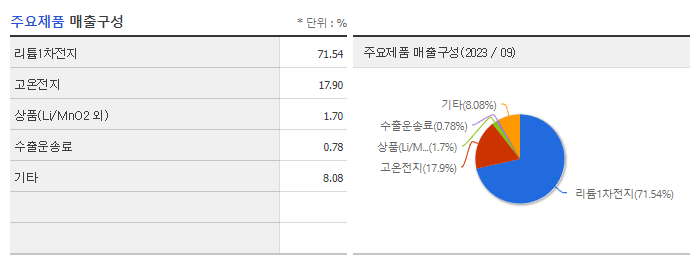 비츠로셀_주요제품
