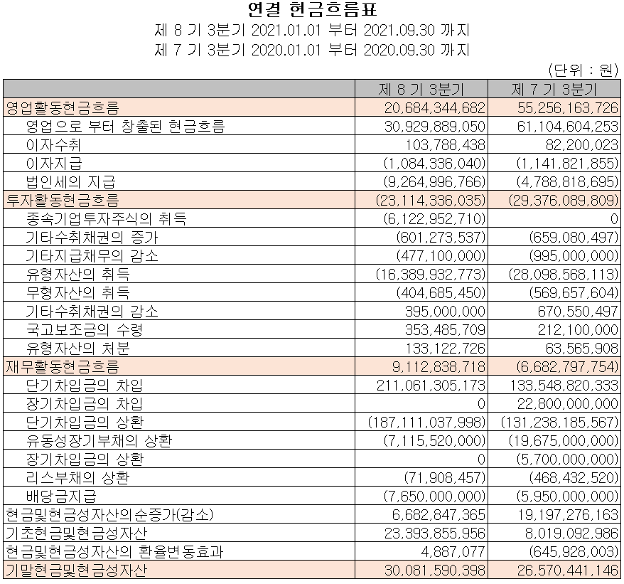 해성디에스 현금흐름표 (2021년 3분기)