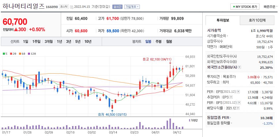 하나머티리얼즈 차트(일봉)