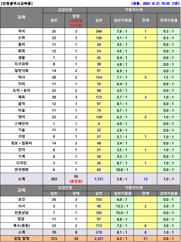2025년 중등임용고시 전국 티오 최종 경쟁률 한눈에 보기 인천광역시교육청