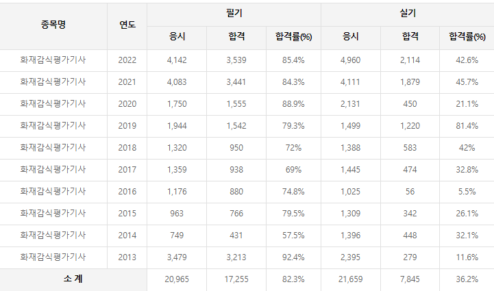 화재감식평가기사 역대 합격률