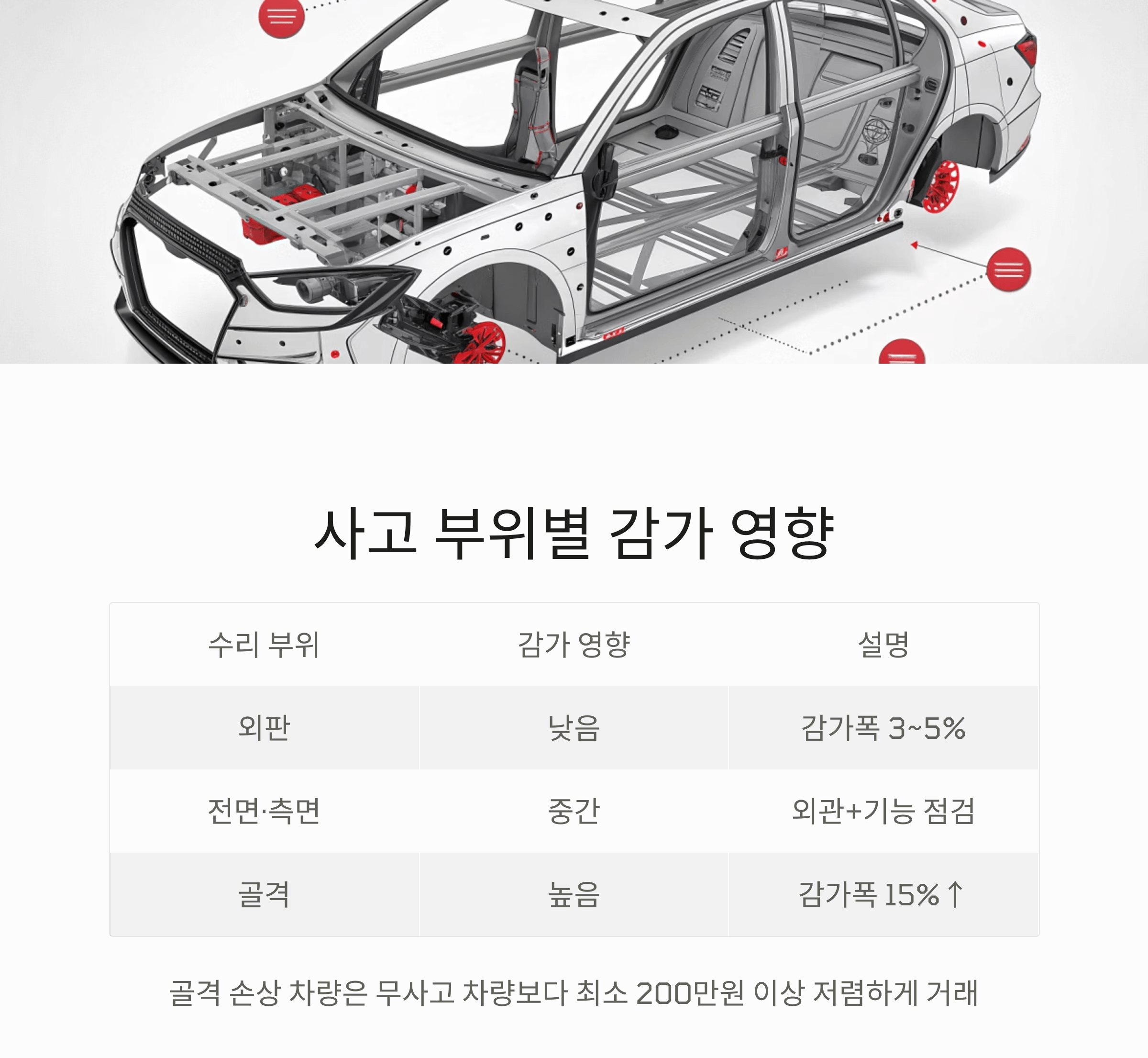 사고 부위에 따라 감가