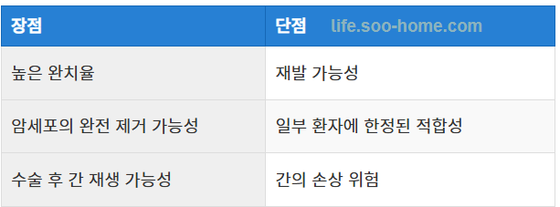 간 절제술의 장점과 단점