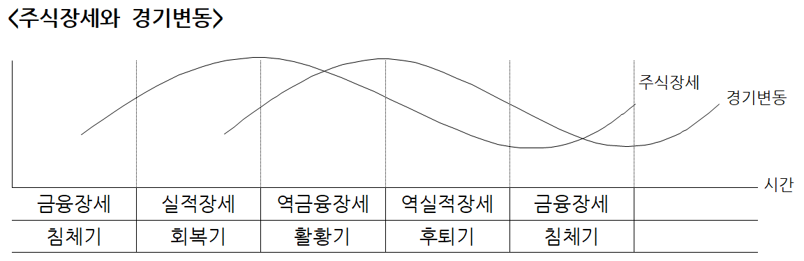주식장세와 경기변동 그림