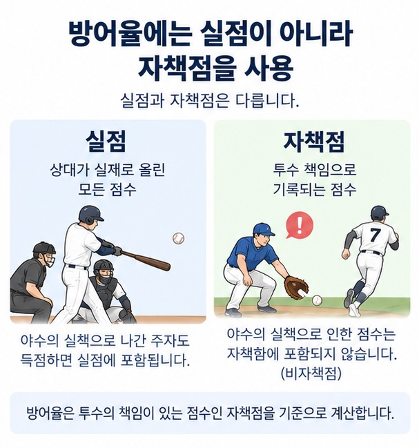 실점과 자책점, 비자책점의 차이와 방어율에는 자책점만 사용하는 점을 비교한 이미지