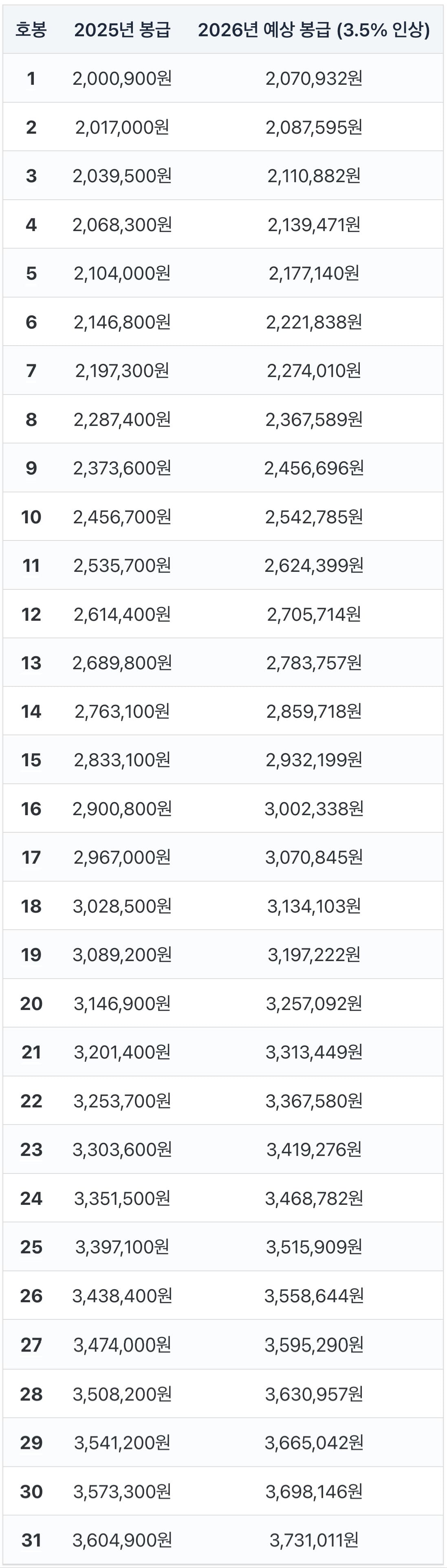 2026년 공무원 봉급표 및 인상률