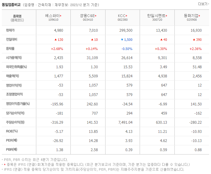 에스와이_동종업비교자료