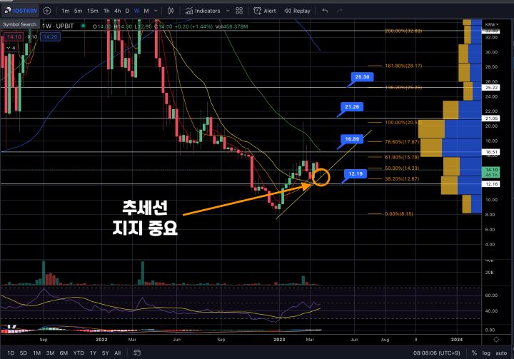 아이오에스티(IOST) 시황분석