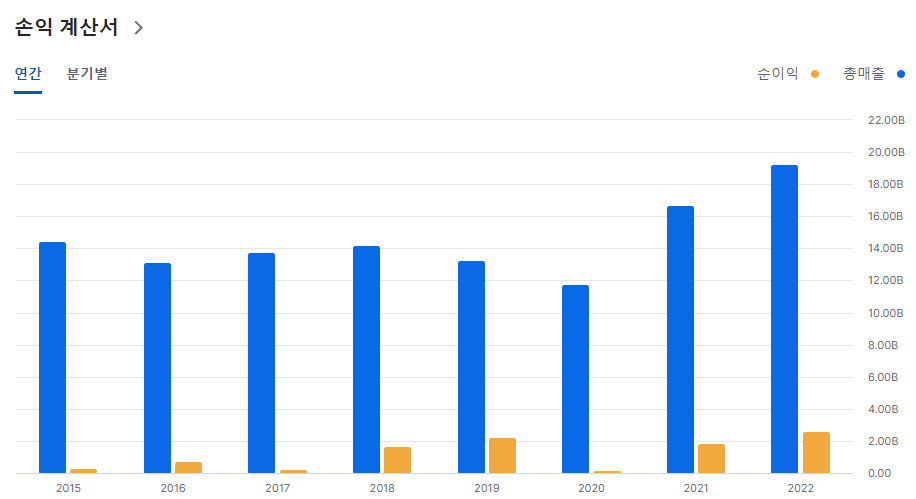 킨더모건 연간손익계산서