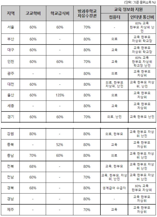 교육비-신청자격
