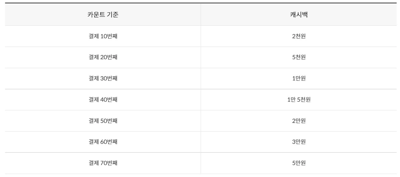 카카오뱅크신한카드 매월 10번마다 캐시백 정책