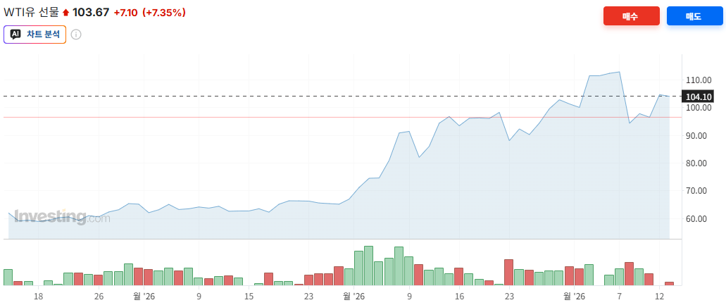 2026년 4월 국제 유가 WTI 및 브렌트유 가격 변동 추이 차트