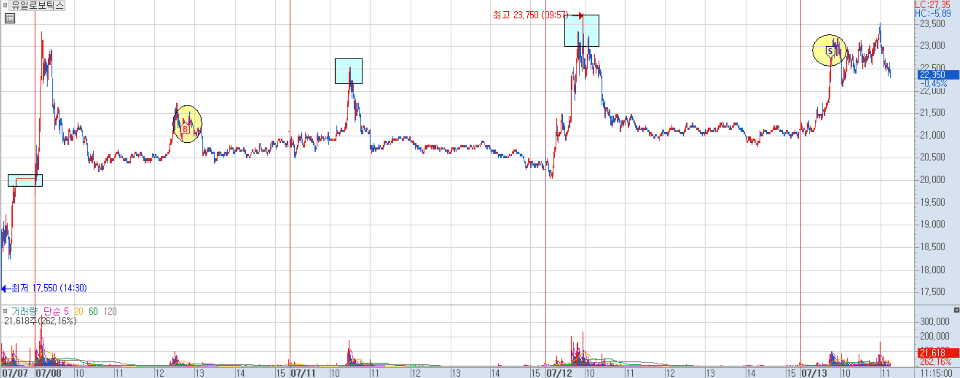 유일로보틱스 분봉 차트