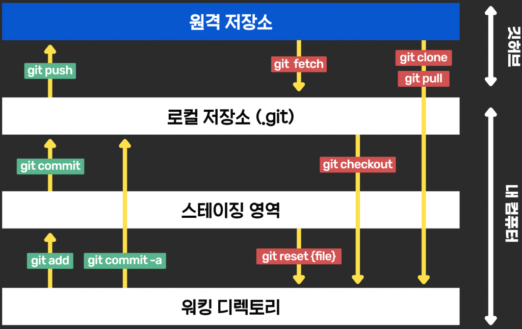 git 명령어