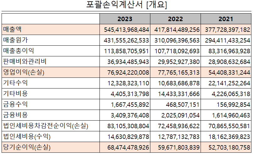 피엔티 - 손익계산서