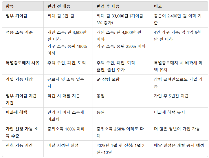 2025년 청년도약계좌 정부기여금 변경 내용