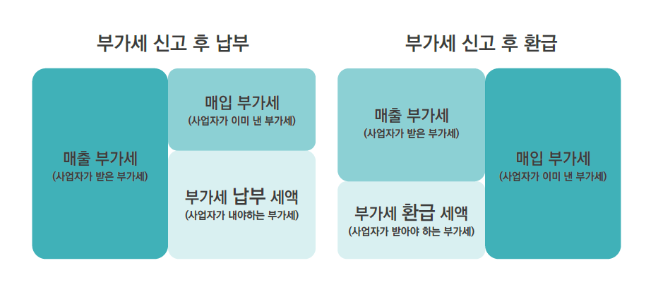 간이과세자 부가가치세 신고