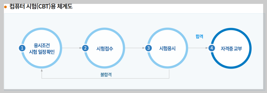 버스기사 되는법｜2025년 자격시험 응시조건&middot;접수방법 총정리